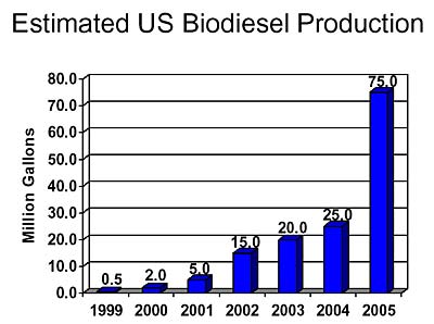 Estimated Production: 1999 .5 mil. gal. 2000 2.0 mil gal 2001 5.0 mil gal 2002 15.0 mil. gal. 2003 20.0 mil. gal. 2004 25.0 mil. gal. 2005 75.0 mil. gal. 