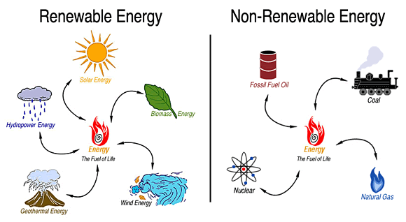 Renewable energy: solar, biomass, wind, geothermal, & hydropower & non-renewable energy: oil, coal, natural gas, & nuclear