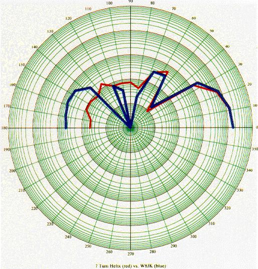 Plot of 8 turn helix radiation pattern