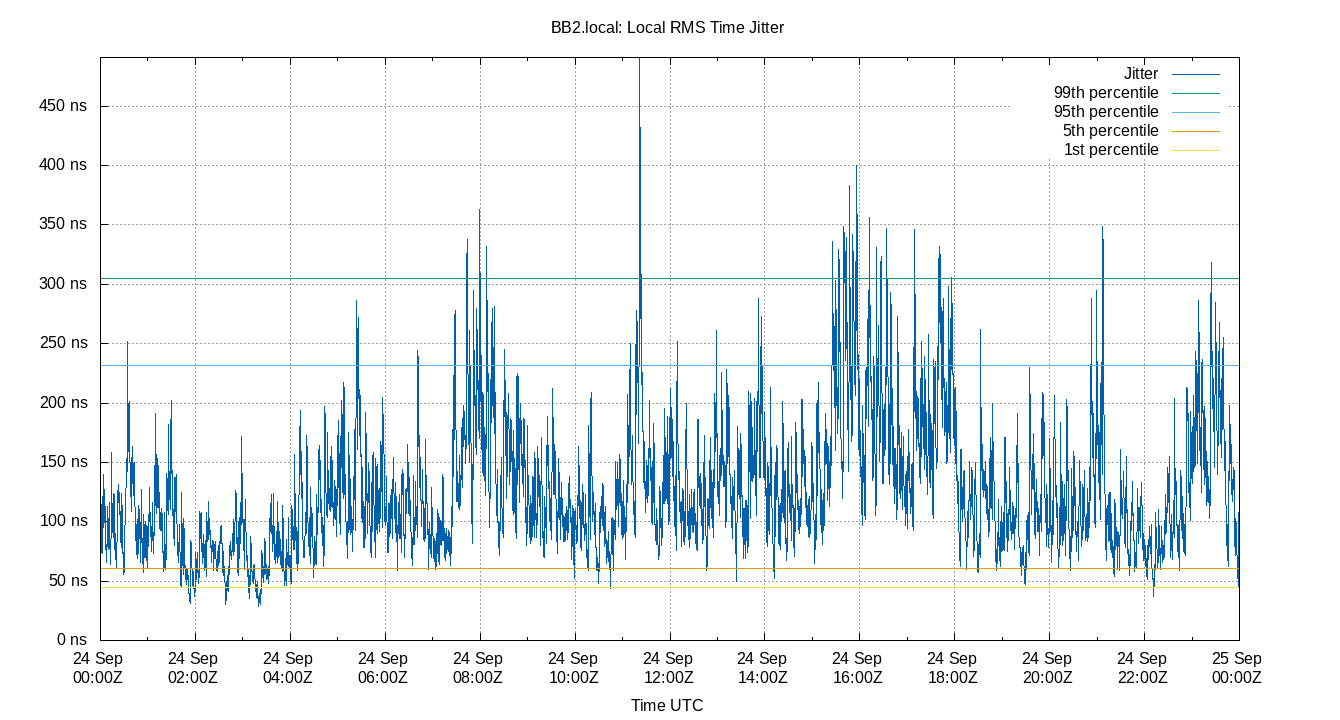 local jitter plot