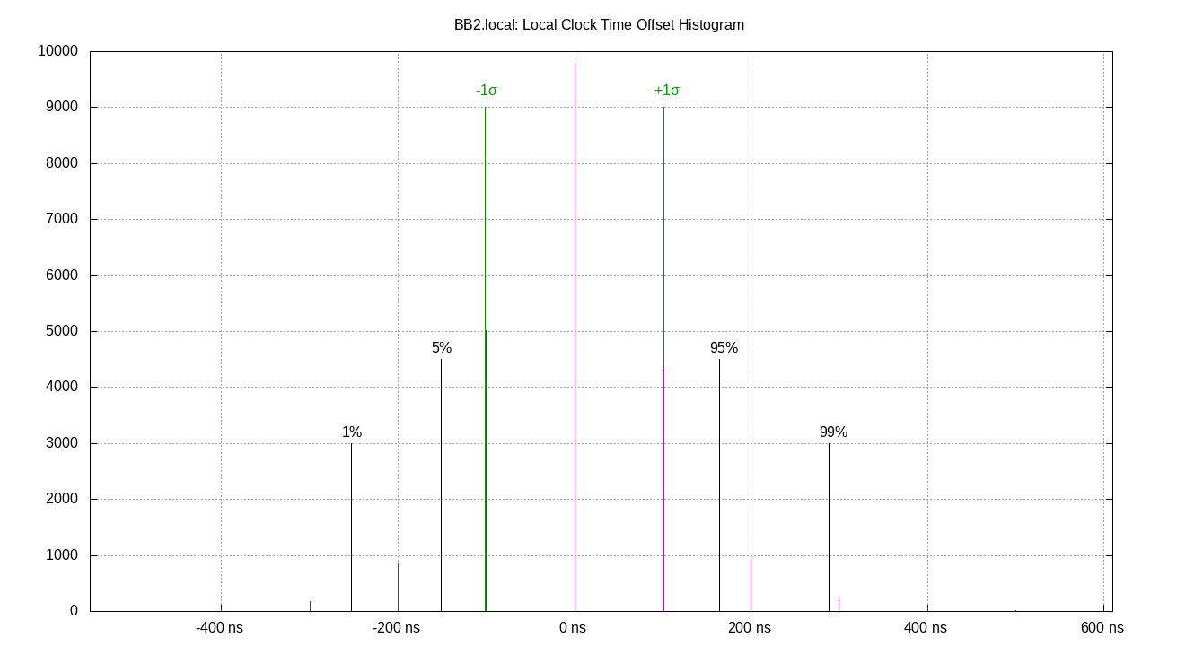 local offset histogram plot