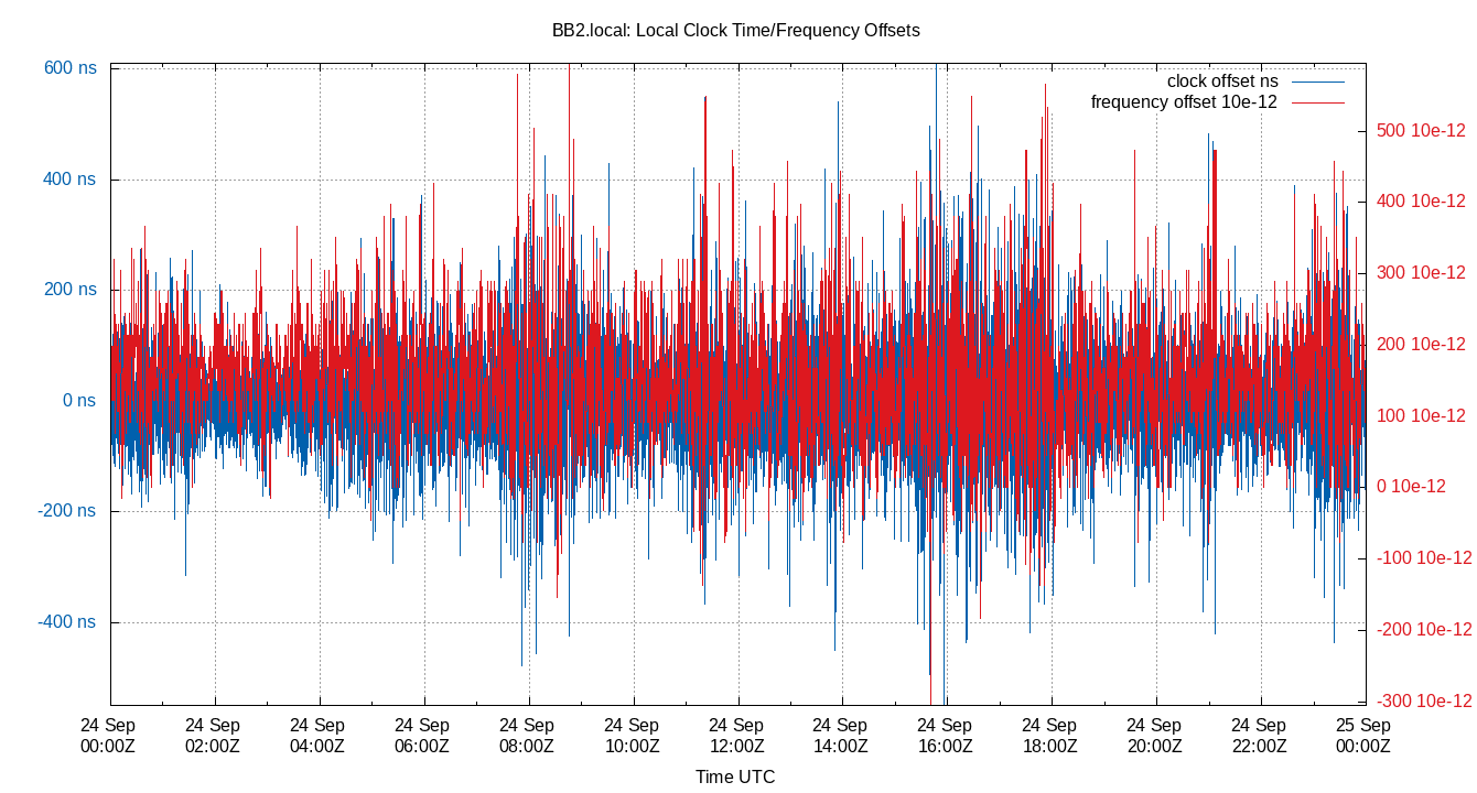 local offset plot