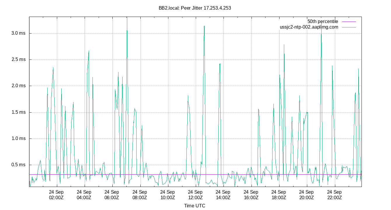 peer jitter 17.253.4.253 plot