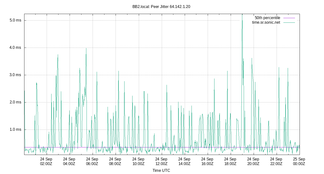 peer jitter 64.142.1.20 plot