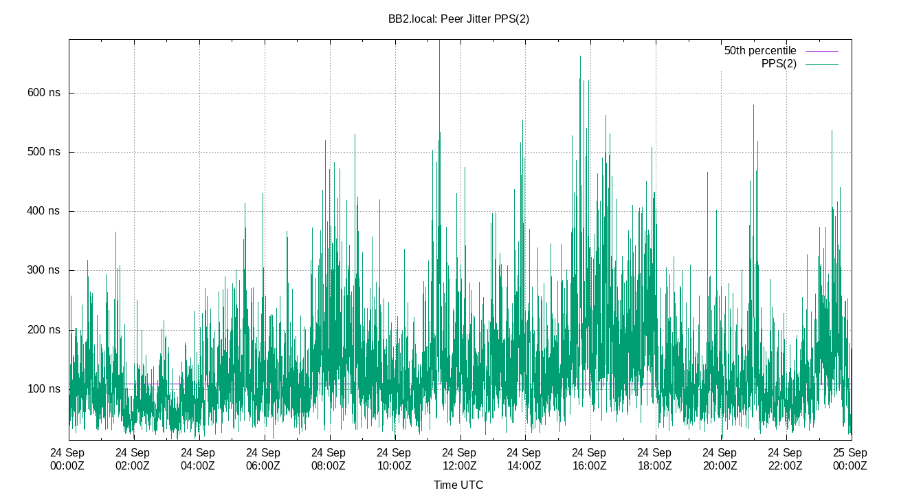 peer jitter PPS(2) plot