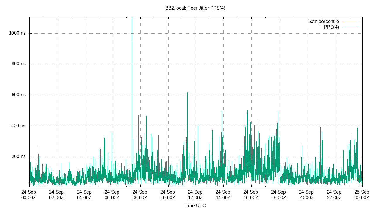 peer jitter PPS(4) plot