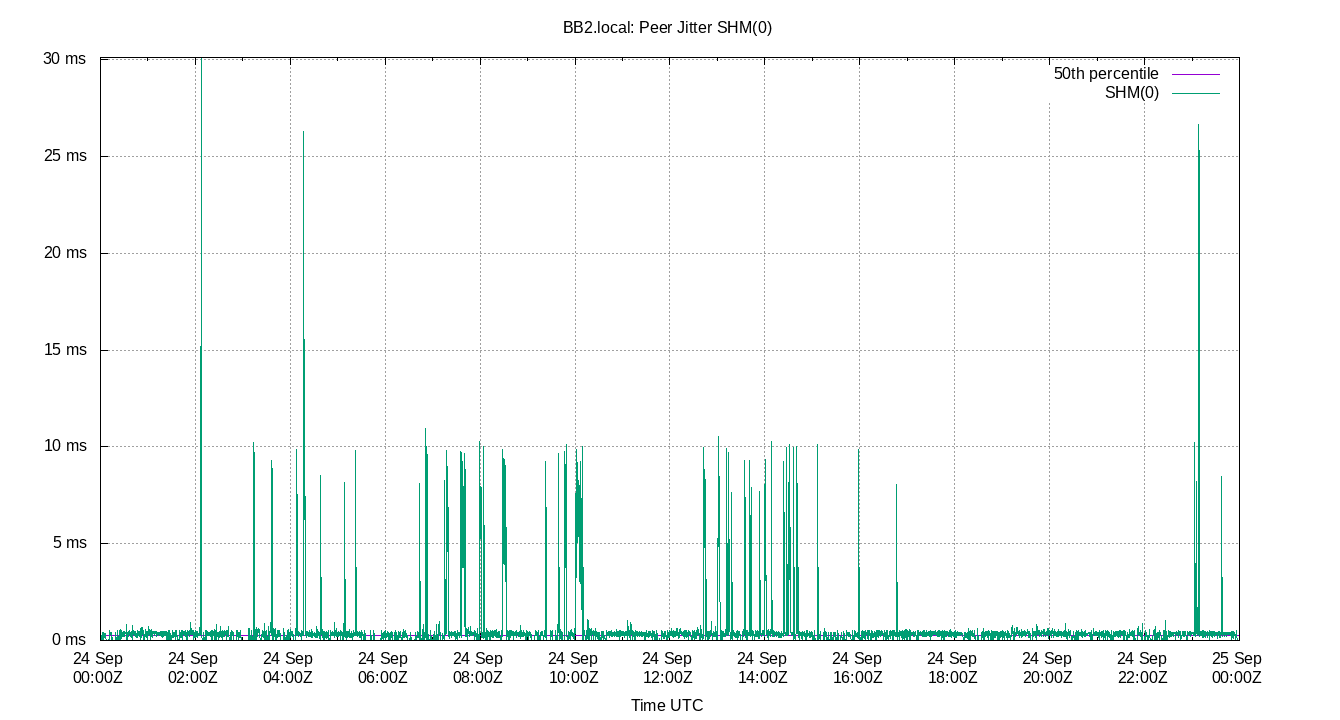 peer jitter SHM(0) plot