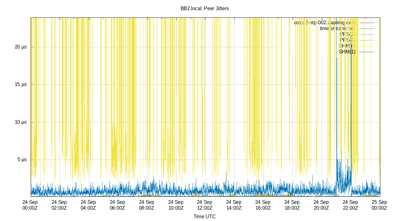 peer jitters plot