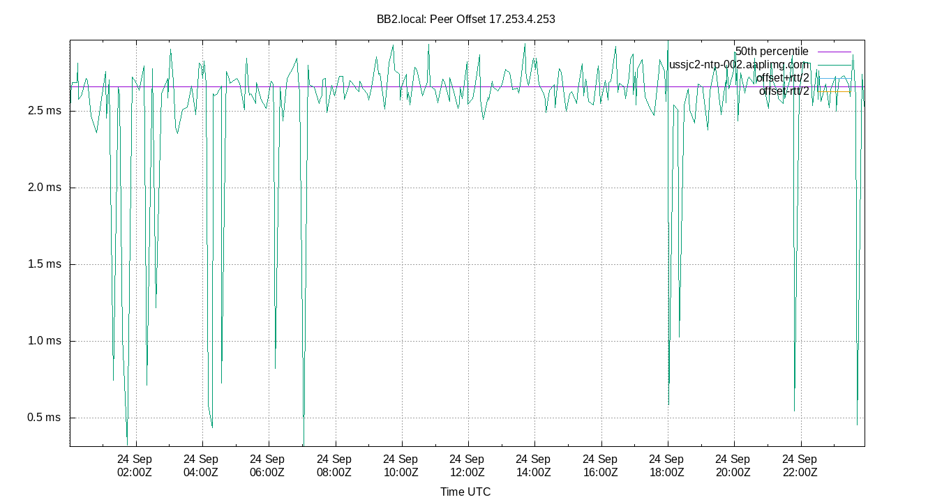 peer offset 17.253.4.253 plot