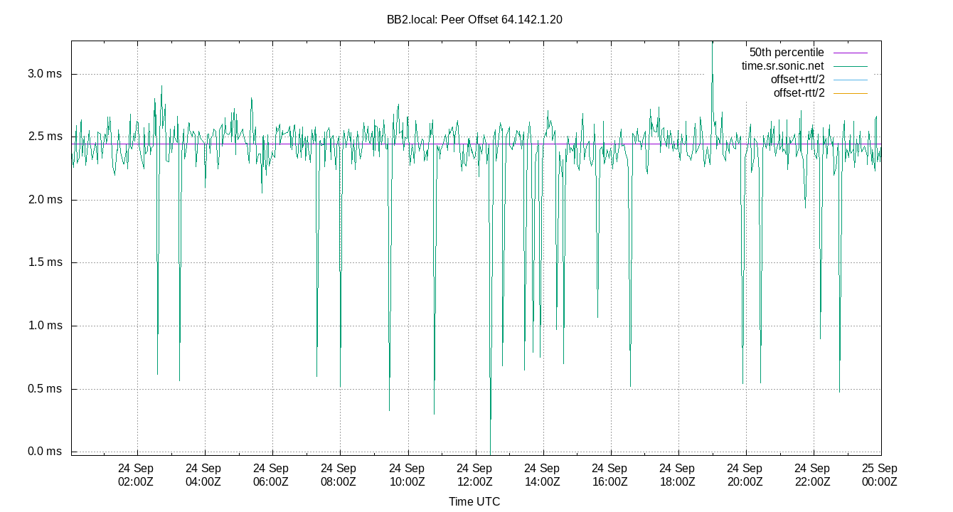 peer offset 64.142.1.20 plot