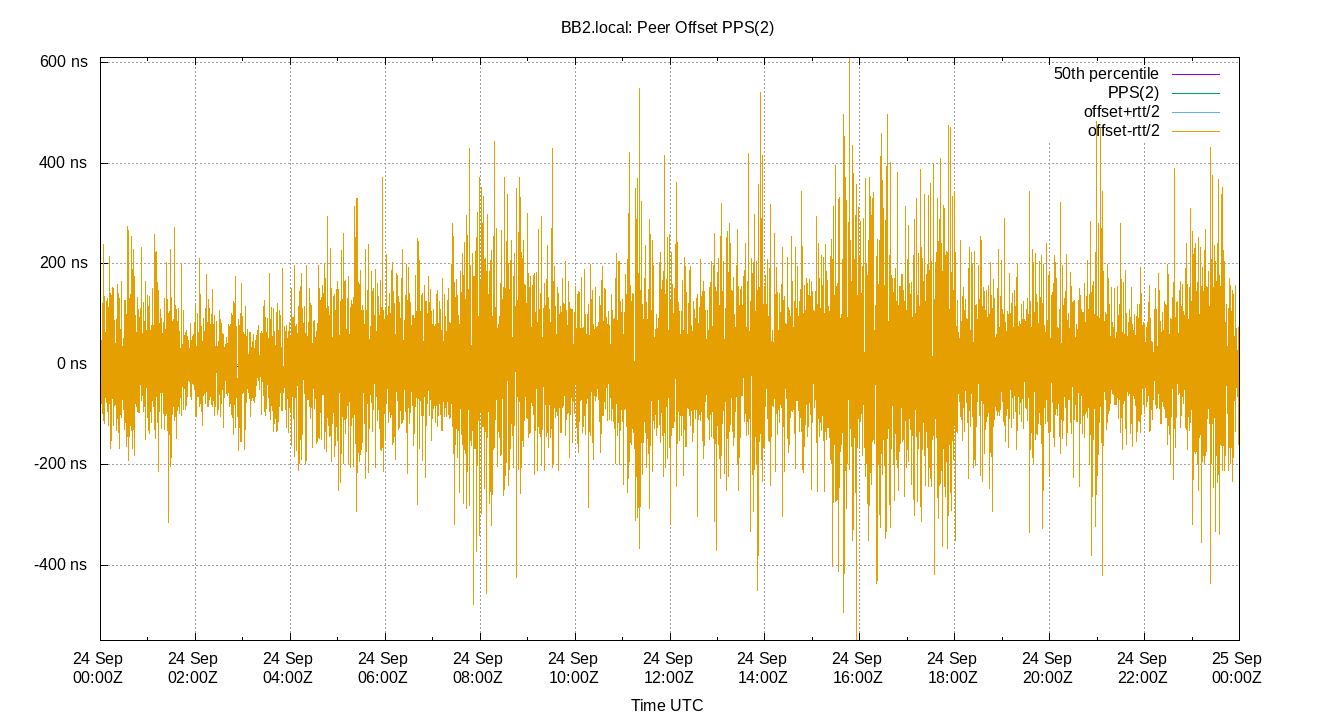 peer offset PPS(2) plot