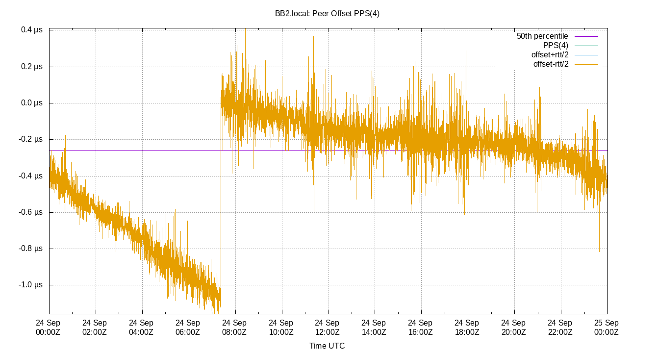 peer offset PPS(4) plot