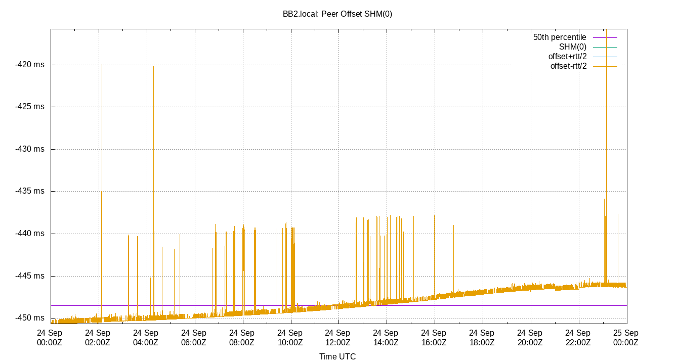 peer offset SHM(0) plot