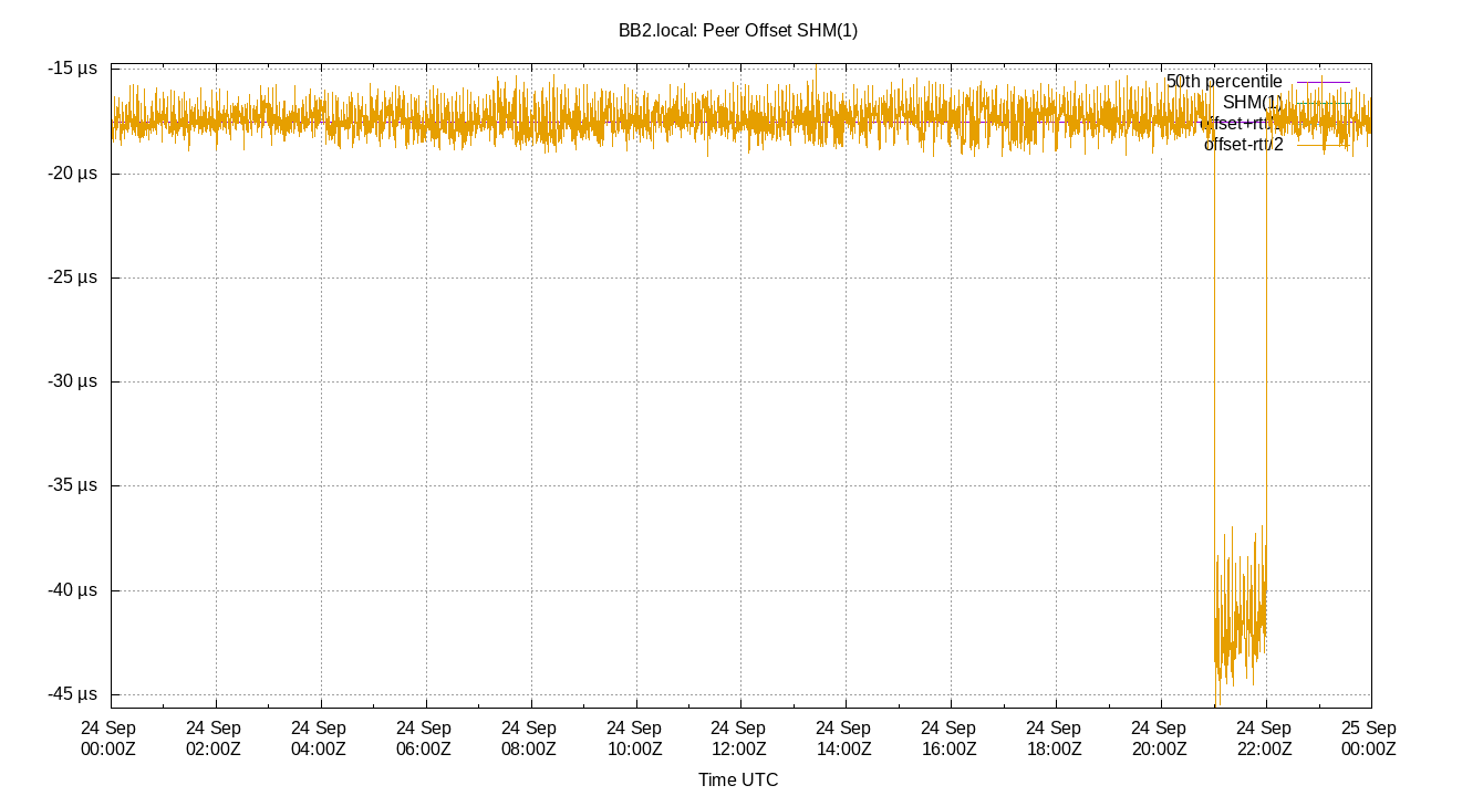 peer offset SHM(1) plot