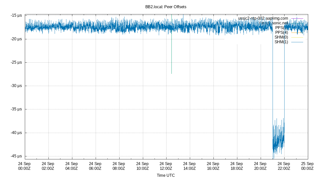 peer offsets plot