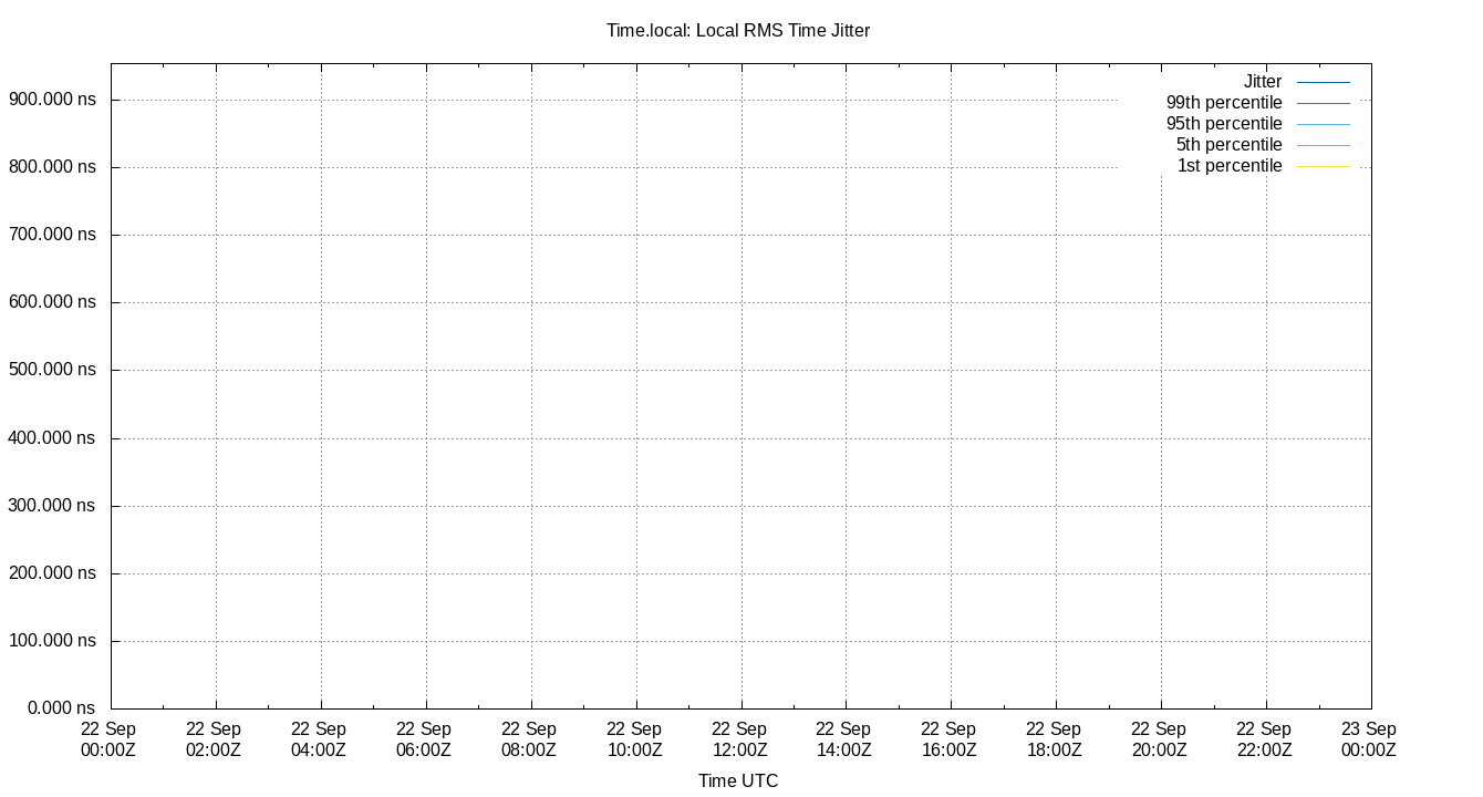 local jitter plot