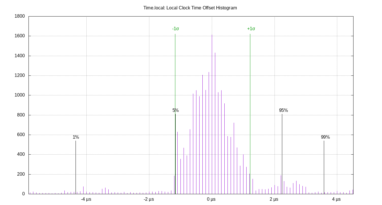 local offset histogram plot