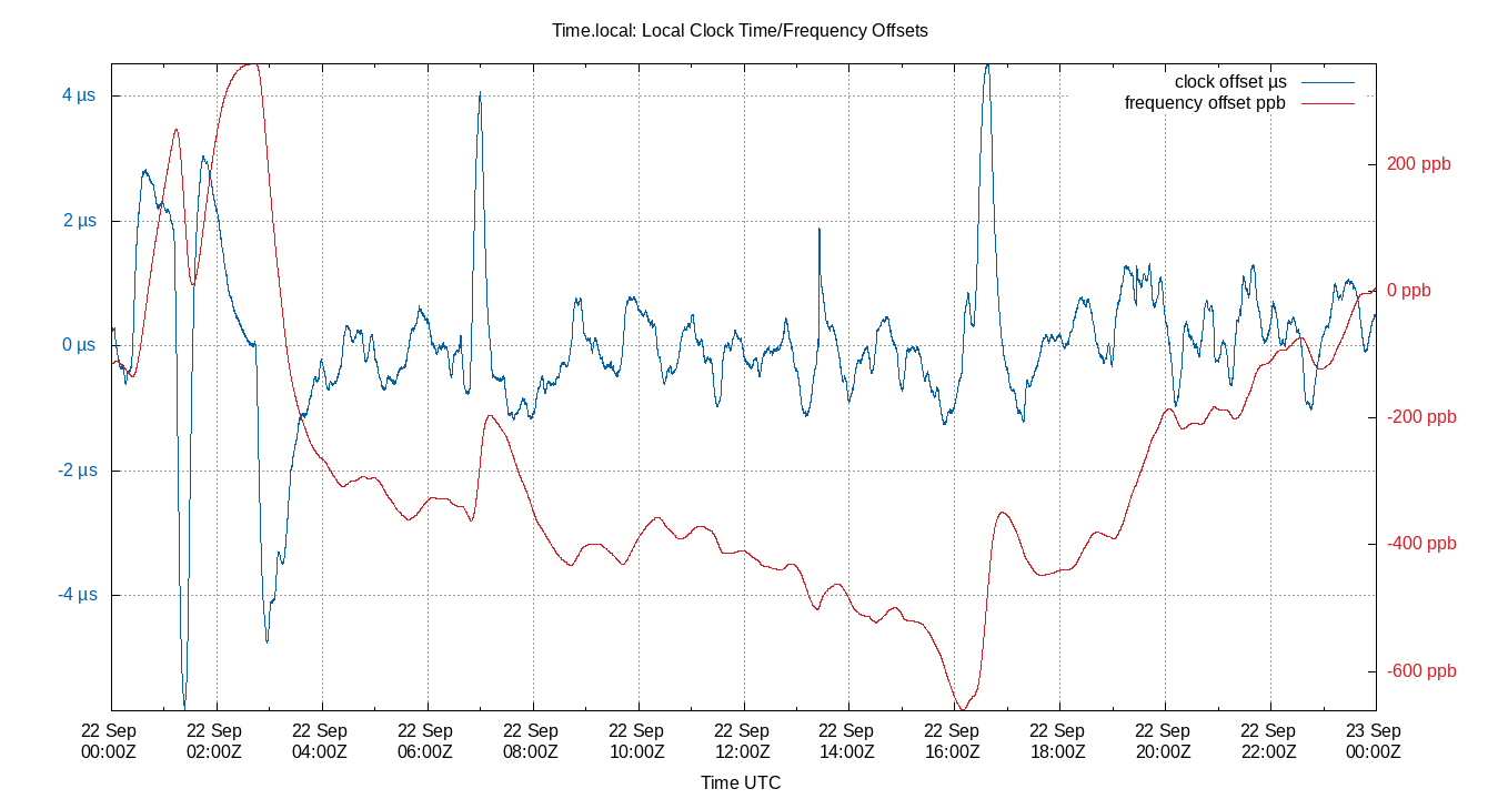 local offset plot