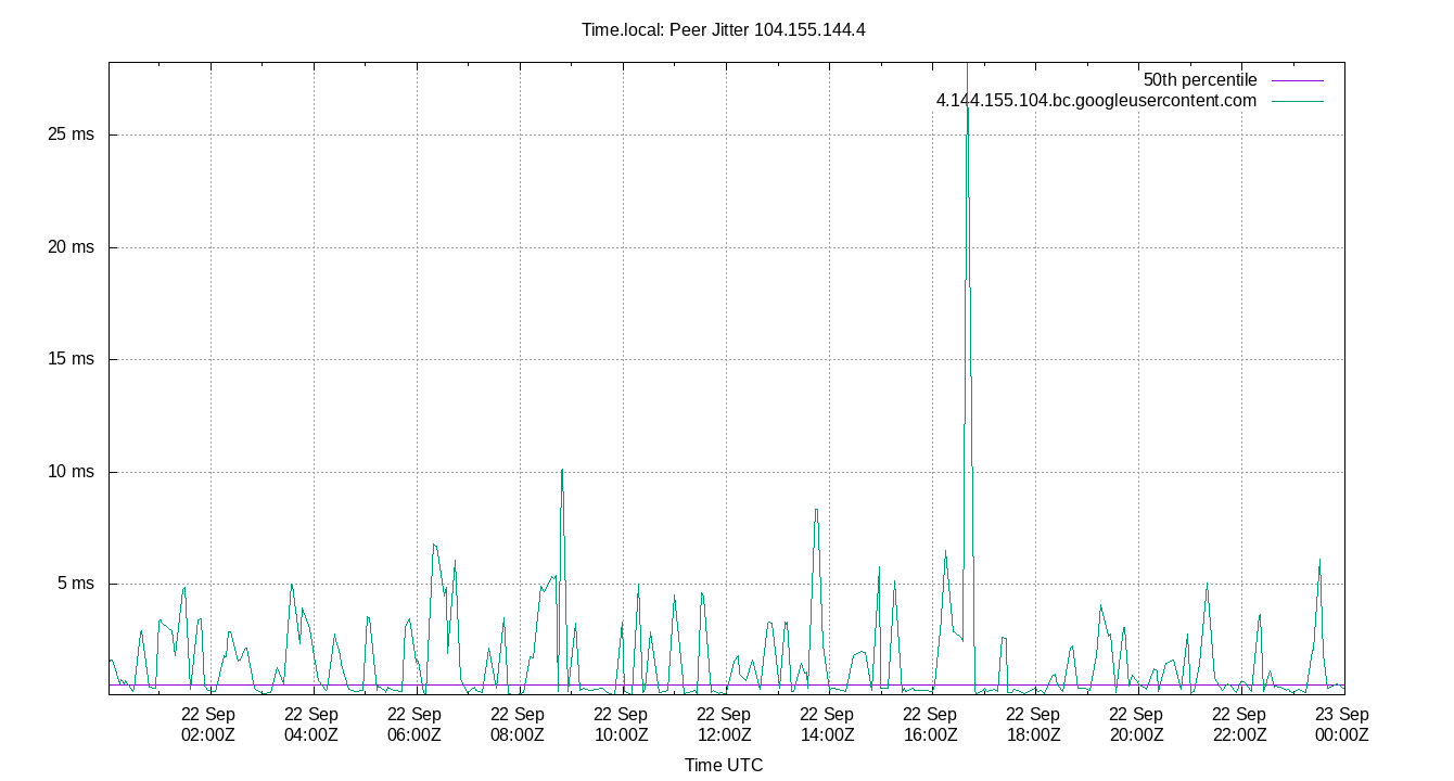 peer jitter 104.155.144.4 plot