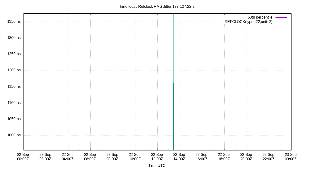 peer jitter 127.127.22.2 plot