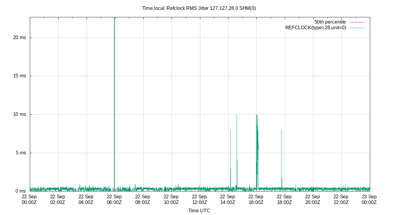 peer jitter 127.127.28.0 plot