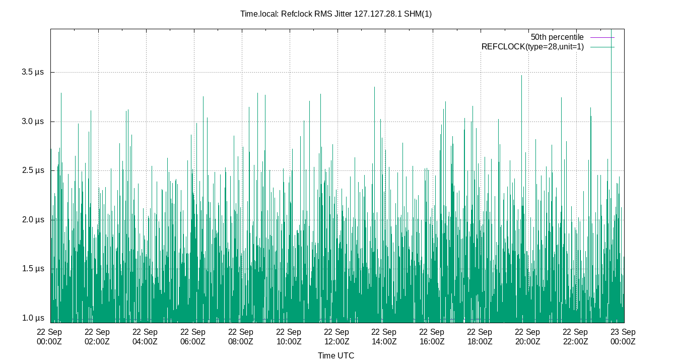 peer jitter 127.127.28.1 plot