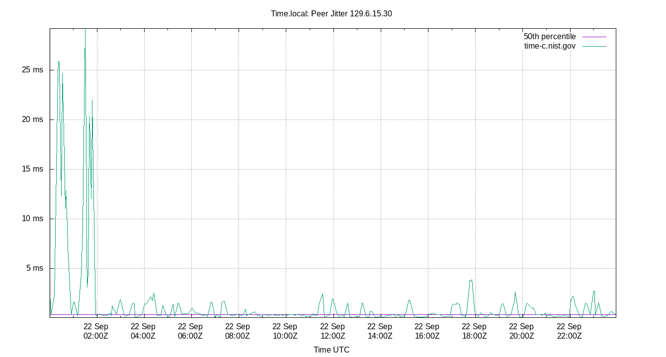 peer jitter 129.6.15.30 plot