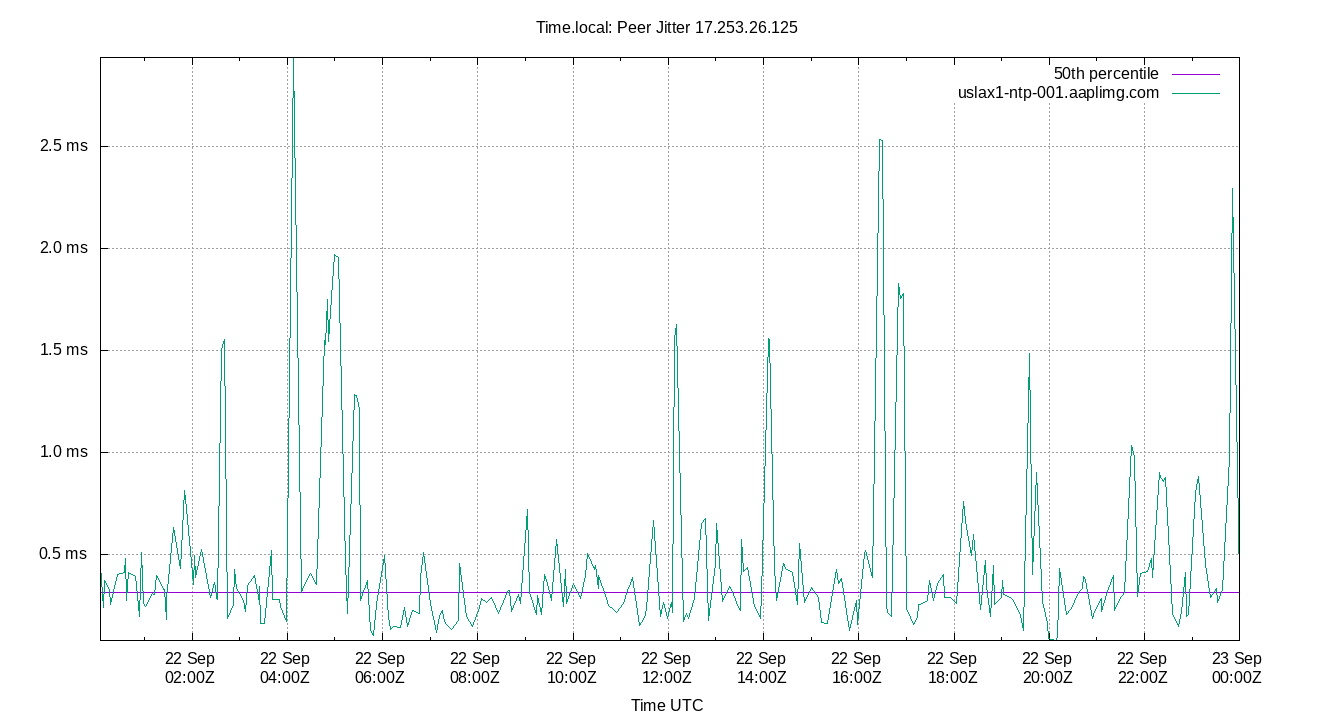 peer jitter 17.253.26.125 plot