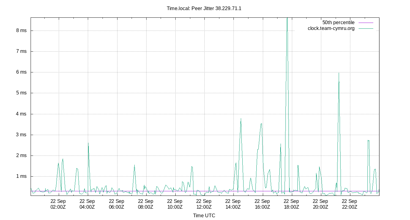 peer jitter 38.229.71.1 plot