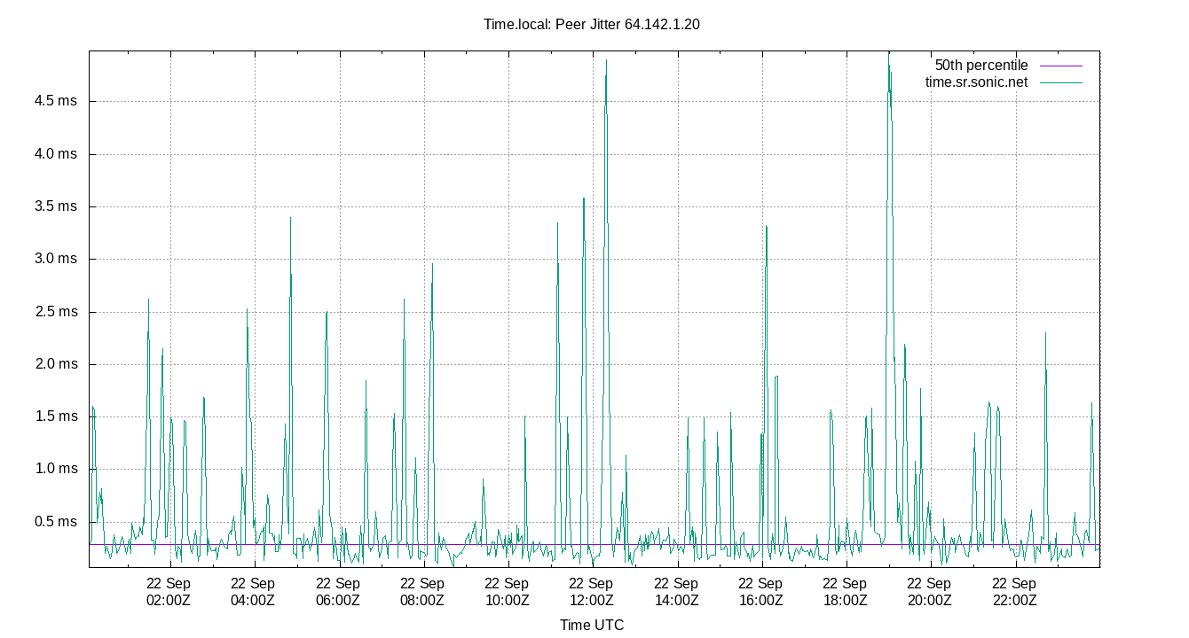 peer jitter 64.142.1.20 plot