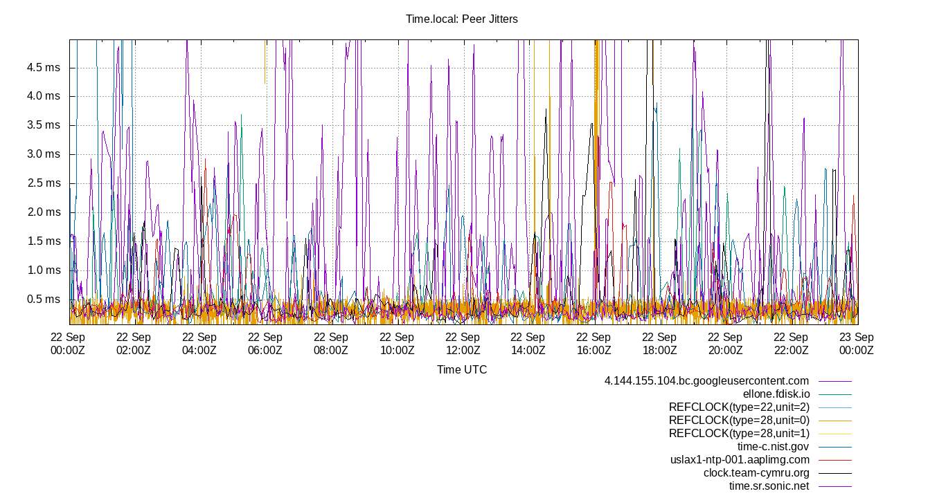 peer jitters plot