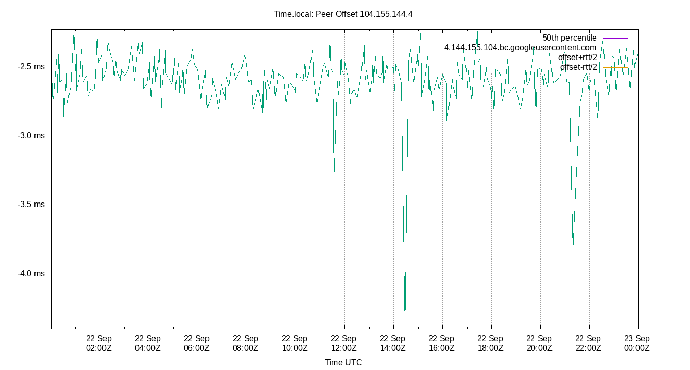 peer offset 104.155.144.4 plot
