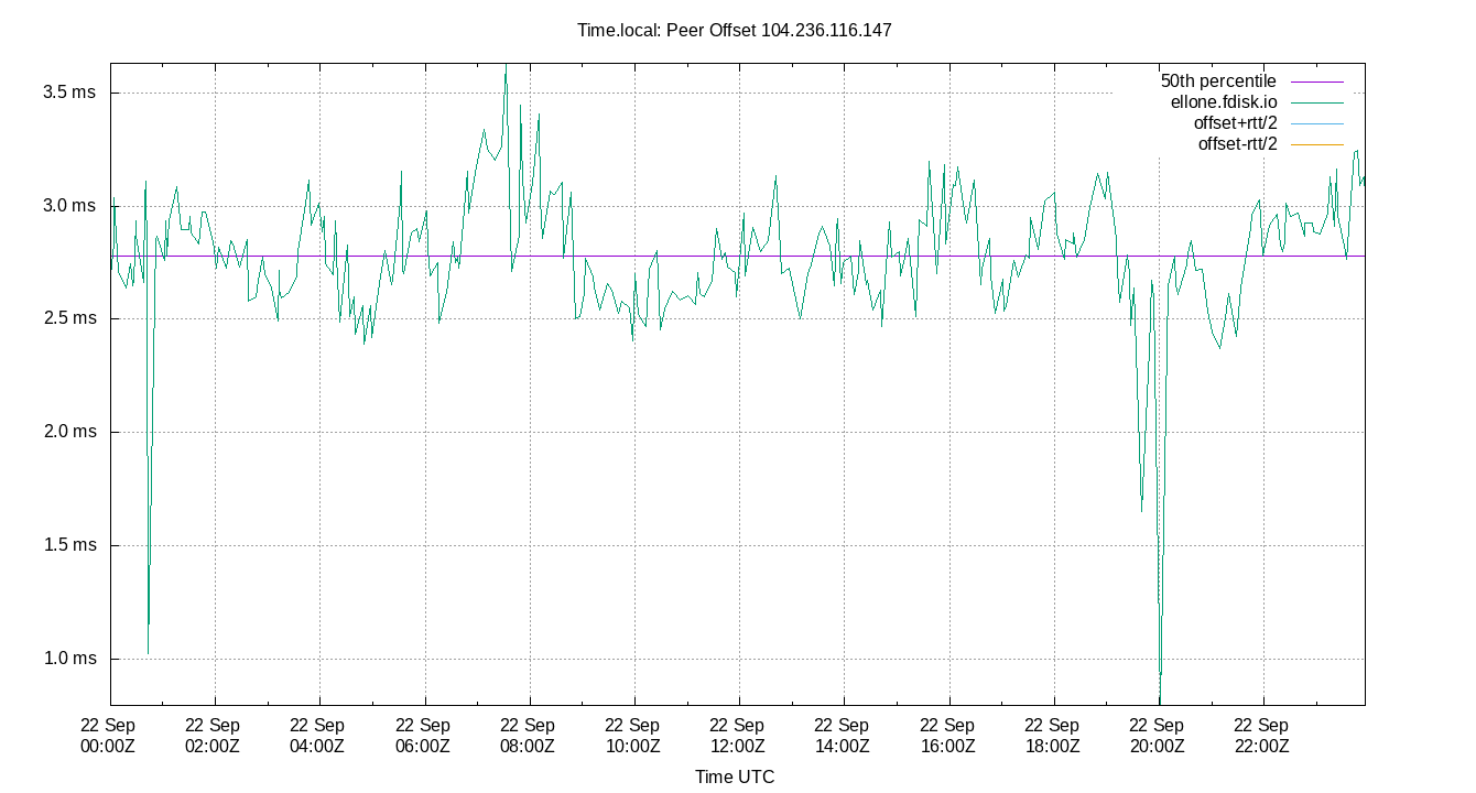 peer offset 104.236.116.147 plot