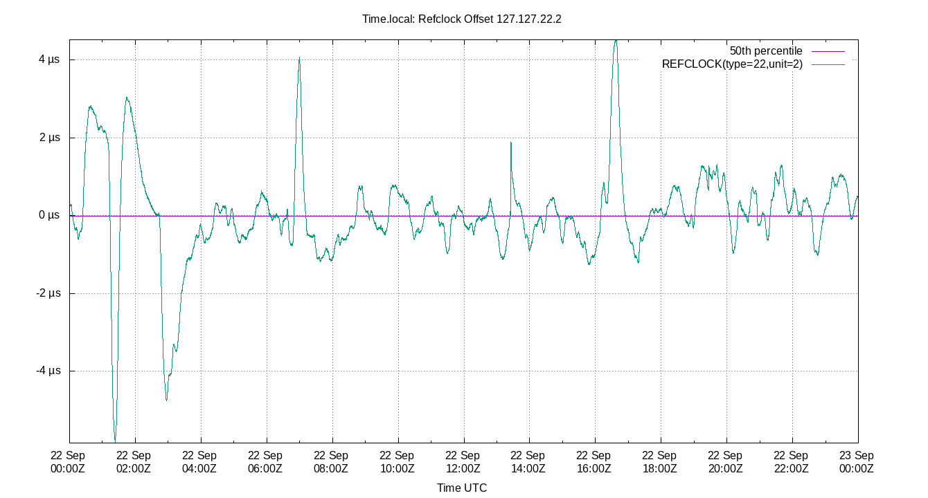 peer offset 127.127.22.2 plot