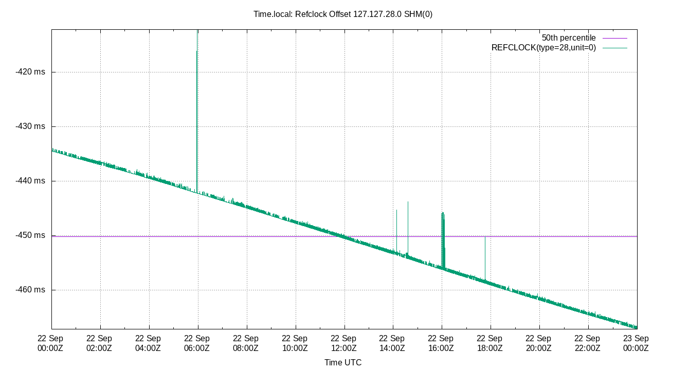 peer offset 127.127.28.0 plot