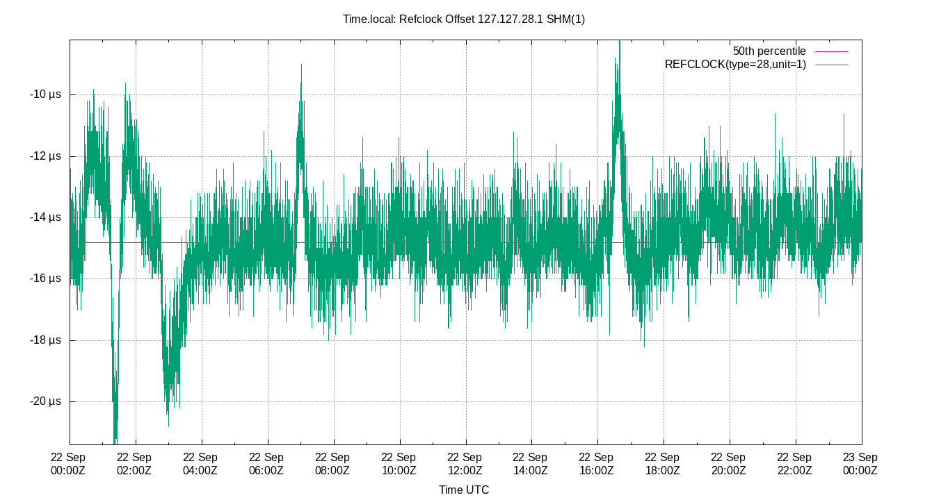 peer offset 127.127.28.1 plot