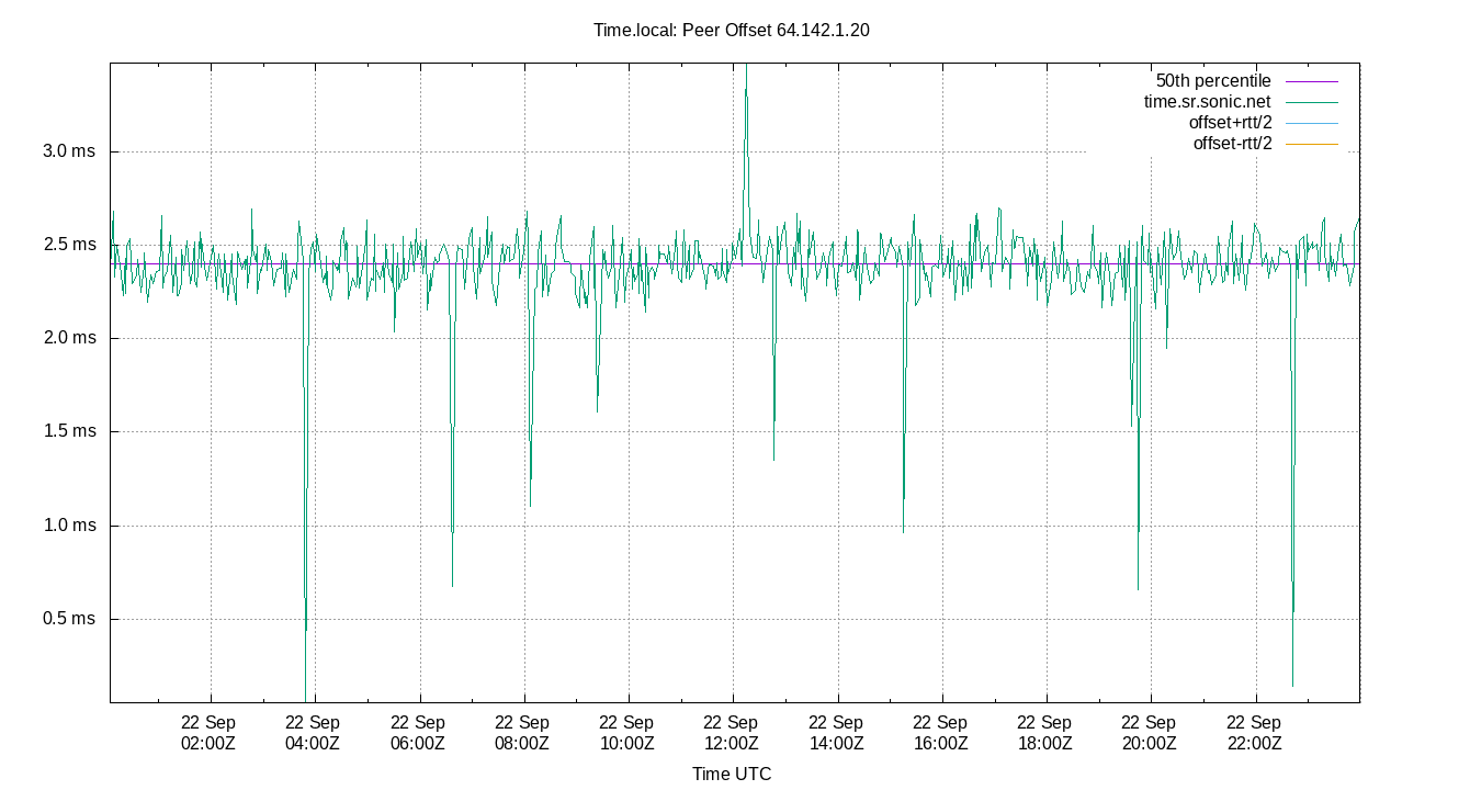 peer offset 64.142.1.20 plot