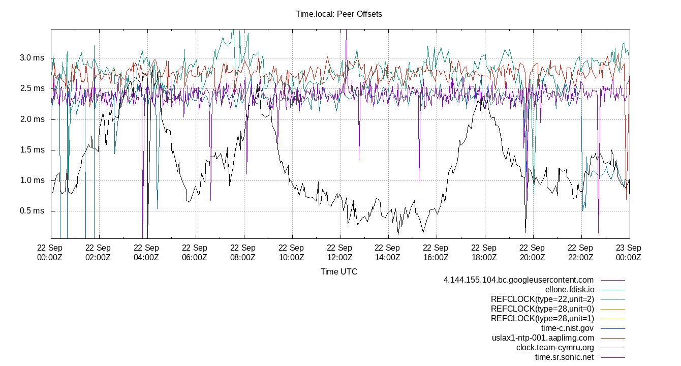 peer offsets plot