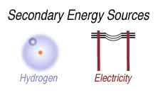 Secondary Energy Sources: Hydrogen & Electricity