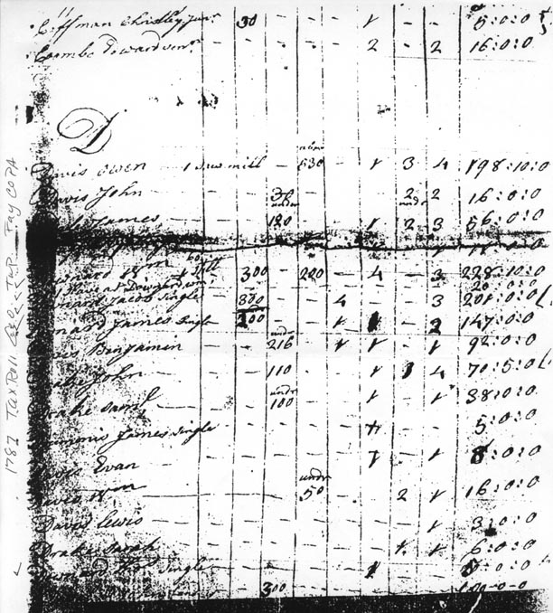 1787 Tax Roll George Twp