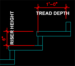 stairs_style_riser-tread_dimensions.gif (3019 bytes)