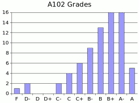 [A102 course grades]