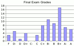 [Final Exam Grades]