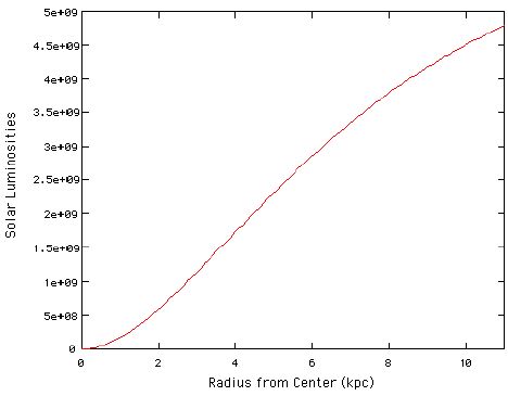 Light emitted inside some radius