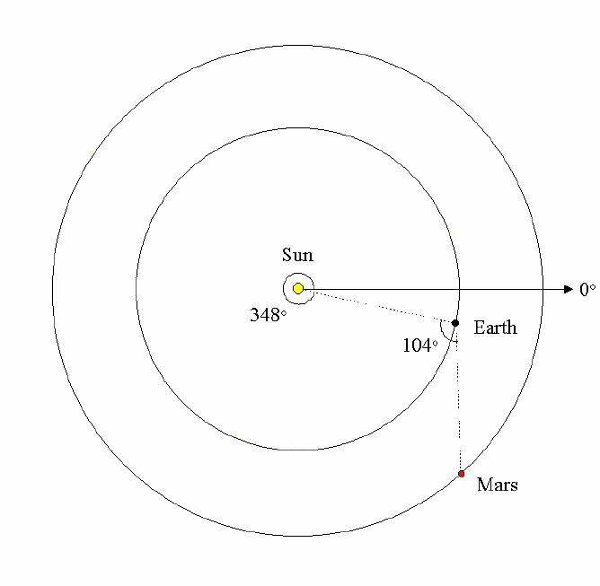 [Orbit Diagram]