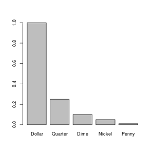 Money Bar Plot