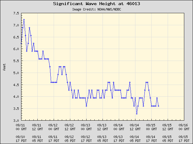 Wave Height