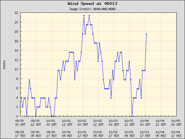 Wind Speed