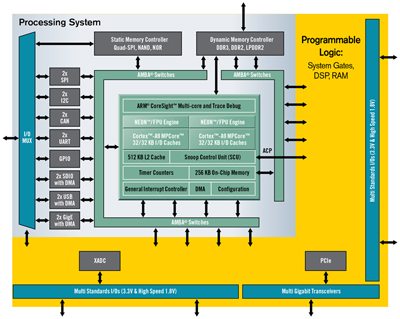 Xilinx Zynq-7000 Extensible Processing Platform (EPP) Reference Manual