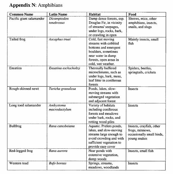 Wildlife Chart: Amphibians